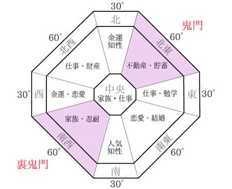 風水 角|【風水の方位・方角を完全解説！】各方角に適した色・部屋と。